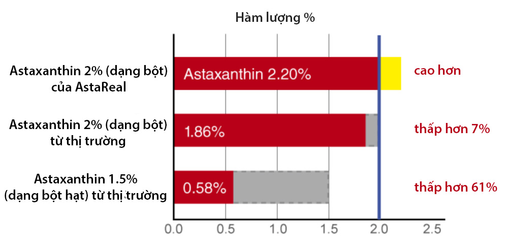 Định lượng Astaxanthin